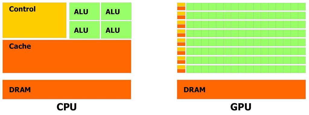 Graphics processing unit (GPU) (cont d) Figure: CPU vs GPU More transistors