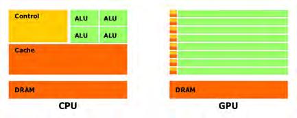 GPU Architecture - Simplified Too many ALUs. Very simplified control unit. Several ALUs (a Warp) share the same control unit.