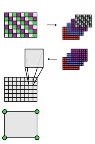 GPGPU programming ( old-school ) Draw a quad Run a SIMD program over each fragment Gather is