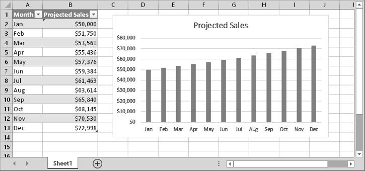 Chapter 1: Introducing Excel 3. In the Insert Chart dialog box, click the second recommended chart (a column chart), and click OK. Excel inserts the chart in the center of the window.