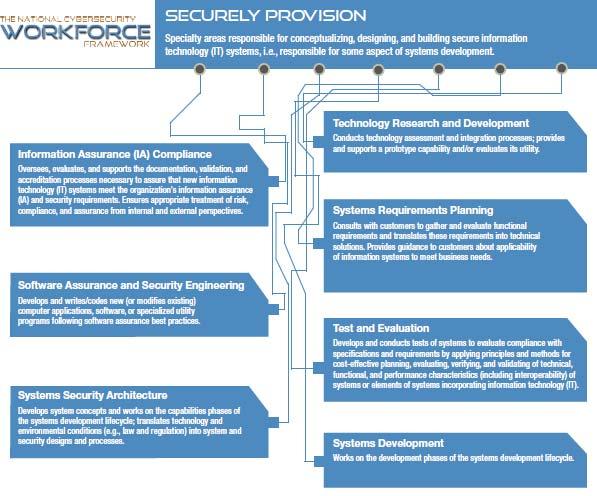 private sector. Foundation for increasing the size and capability of the US cybersecurity workforce.