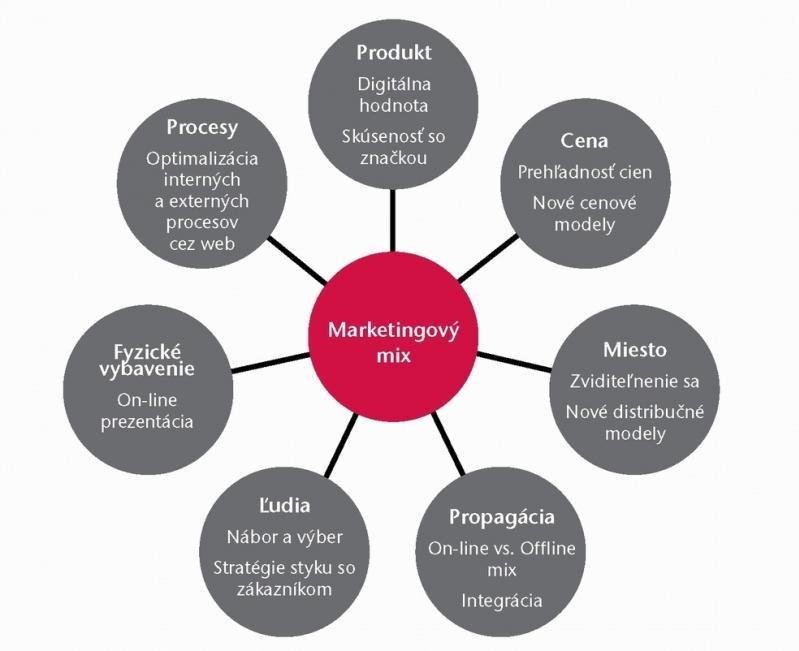 Kotler a Armstrong uvádzajú v jednej z najpouţívanejších učebníc marketingu nasledujúcu definíciu marketingového mixu: Marketingový mix je súbor taktických marketingových nástrojov výrobkovej,