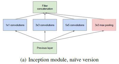 Inception module: network in network (inspired from Lin et al., 2013) Concatenation is performed along the columns (depth).
