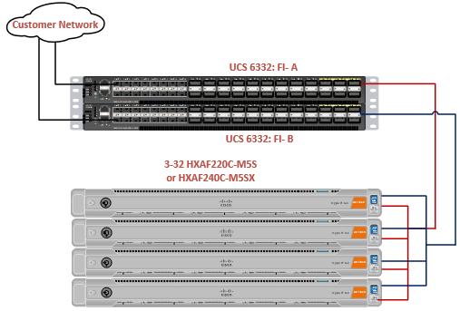 Solution Overview Physical Topology The Cisco HyperFlex system is composed of a pair of Cisco UCS 6200/6300 series Fabric Interconnects, along with up to 32 HXAF-Series rack mount servers per cluster.