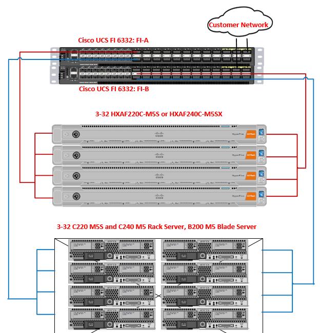Adding Cisco UCS 5108 blade chassis allows use of Cisco UCS B200 M5 blade servers for additional compute resources in a hybrid cluster design.