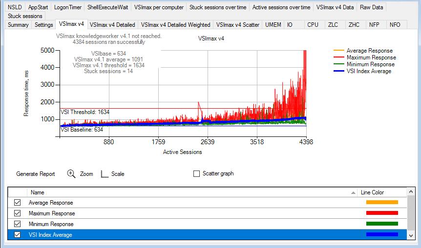 Test Results The full-scale testing with 4400 users comprised of 1550 RDS Hosted Server Sessions, 950 VDI Non-Persistent Instant clone, 950 VDI non-persistent Linked clone and 950 VDI persistent full
