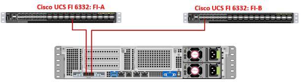 Solution Overview Fabric Interconnects Fabric Interconnects (FI) are deployed in pairs, wherein the two units operate as a management cluster, while forming two separate network fabrics, referred to