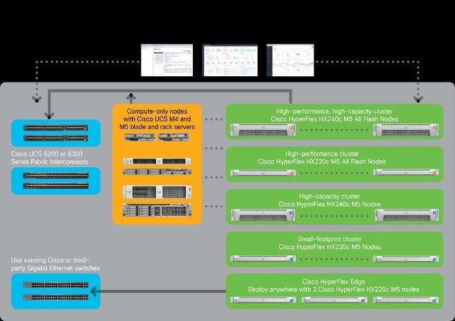 Solution Design Figure 9 Cisco HyperFlex Family Overview Cisco UCS and Cisco HyperFlex are designed to deliver: Reduced TCO and increased business agility.