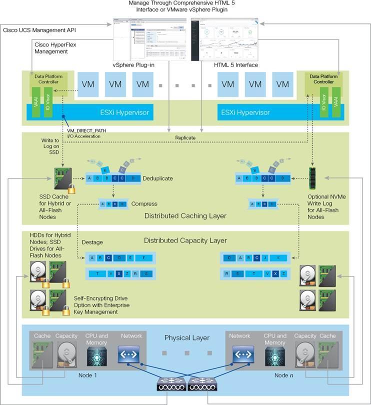 Solution Design Figure 27 Data Write Operation Flow through the Cisco HyperFlex HX Data Platform Hot data sets data that is frequently or recently read from the capacity tier are cached in memory.