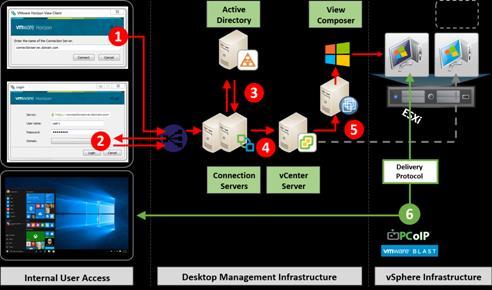 Solution Design Figure 33 Horizon VDI and RDSH Desktop Delivery Based on Display Protocol (PCoIP/Blast/RDP) VMware Horizon Composer VMware Horizon Composer is a feature in Horizon that gives