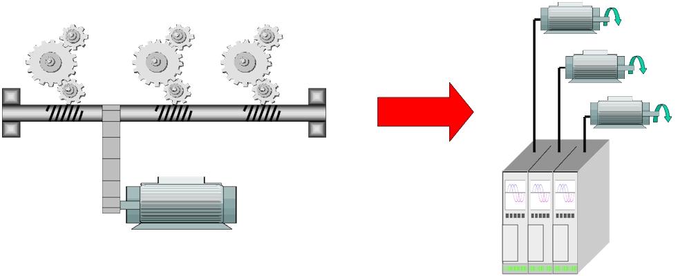 Figure 1. Replacement of mechanical components with electronically synchronized drives availability of the machine.