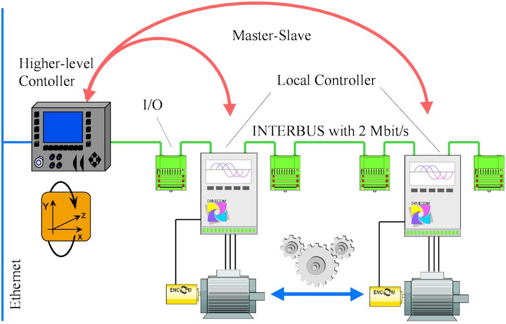 Requirements for locally distributed control systems with bus coupling From the point of view of the control technology the transport delay of the bus represents an undesired lag element.