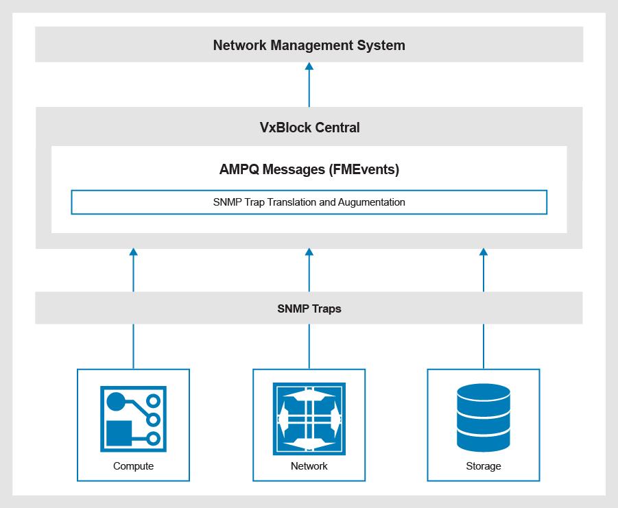 Access traps, events, and CIM indications Messages are accessed on the Network Management System in two methods.