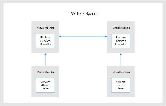 The diagram below includes the following topology: One SSO domain One SSO site Two or more vcenter Servers with two external PSC in a single Converged System.