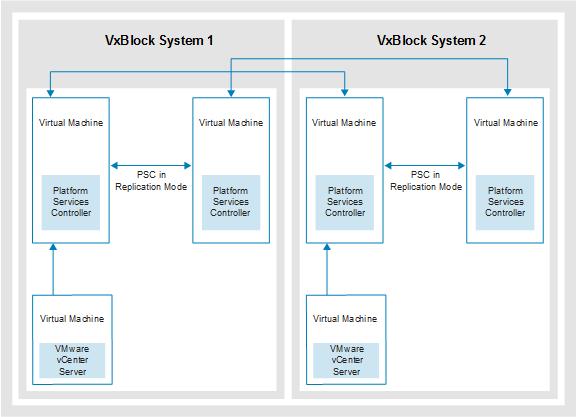 The diagram below includes the following topology: One SSO domain One or more SSO sites One or more VMware vcenter Servers with