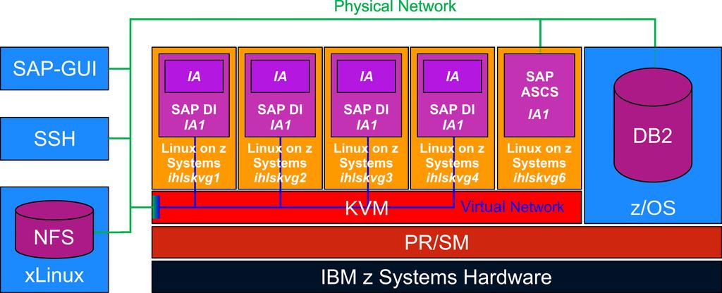 SAP on Linux on KVM for IBM z Systems Demo Run SAP