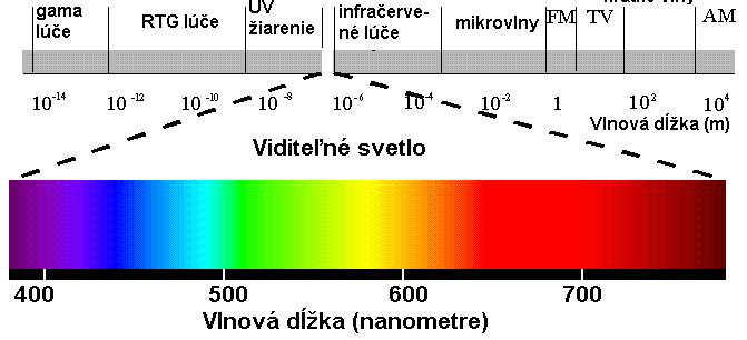 UTB ve Zlíně, Fakulta aplikované informatiky 19 Obrázok 5: Spektrum elektromagnetického vlnenia (žiarenia) [7] U elektromagnetického vlnenia platí, že čím sú vlnové dĺžky kratšie, tým obsahujú viac