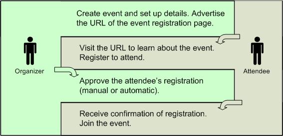 Figure 1. Event Creation and Registration Workflow Live Meeting automatically creates statistical reports about your event.