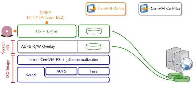 Cern Vm 3 and µcernvm «µcernvm is the heart of the CernVM 3 virtual appliance. It is based on Scientific Linux 6 combined with a custom, virtualization friendly Linux kernel.