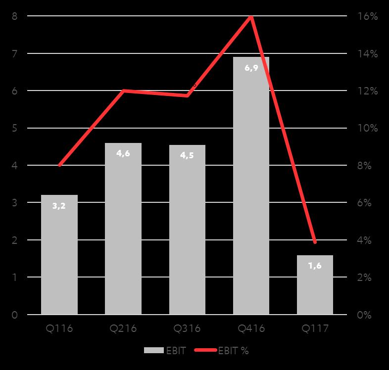 PROFITABILITY January March EBIT 1.6m, 4% of revenues (Q116: 3.