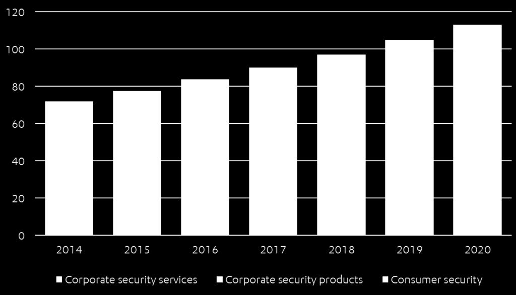 CORPORATE SECURITY CONTINUES TO DRIVE THE GROWTH USD billion Information security revenue