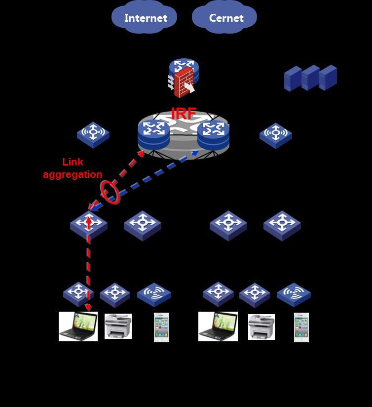 SDN solution Traditional WANs use the shortest paths calculated based on routing protocols to forward traffic and do not switch traffic to other paths even if congestion occurs on a path.