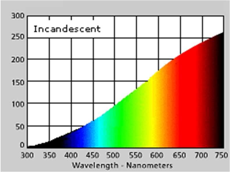 Introduction: colour and numbers Spectral resolved measurements Stray Light UV irradiation of a halogen lamp Input: UV
