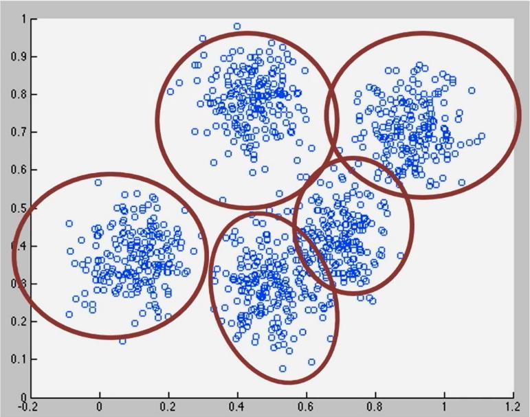 Unsupervised Learning: K-Means Clustering Used where Feature-sets have No Labels (the answers aren t known) Appropriate for Separating Overlapping Spheroid Clusters This Algorithm Minimizes the Sum