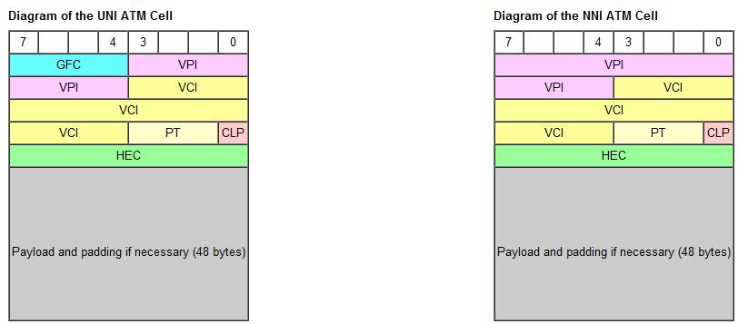 GFC = Generic Flow Control (4 bits) (default: 4-zero bits) VPI = Virtual Path Identifier (8 bits UNI) or (12 bits NNI) VCI = Virtual channel identifier (16 bits) PT = Payload Type (3 bits) CLP = Cell