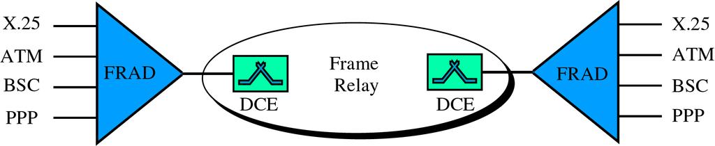 FRAD To handle frames arriving from other protocols, Frame Relay uses a device called a FRAD.