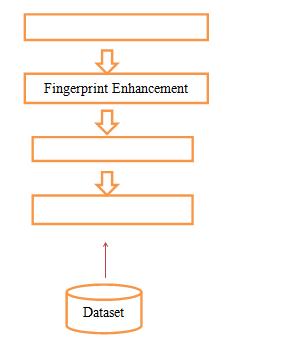 1. Fingerprint enhancement- Since the images acquired with different kinds of sensors are not of the perfect quality and so they can t be used directly for the matching.