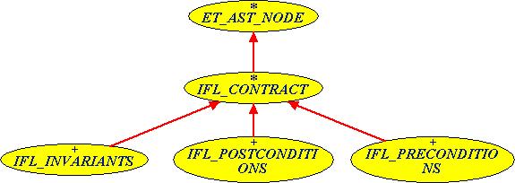 106 CHAPTER 9. THE CONTRACT FLATTENER Abstract Syntax Tree Visitors: Figure 9.