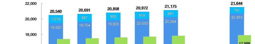 Number of Subscribers for Fixed Broadband Services Number of Subscribers *1 *2 (Thousands) FLET S ADSL FLET S Hikari (including Hikari Collaboration Model) Hikari Denwa [5,912] [6,917] [7,854]