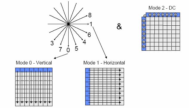 Figure 10. Intra Prediction Scaling Matrices Scaling matrices are similar to MPEG-2 video. A matrix can be transmitted in the SPS as well as in the PPS.