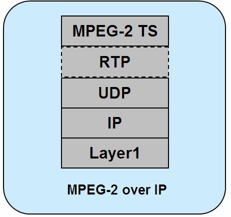 Transport over IP H.264 bandwidth efficiencies enable video to be compressed to the point that it can be transferred through networks using a small amount of bandwidth.