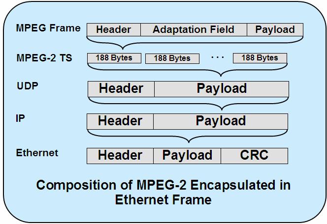 MPEG-2 Transport Stream The MPEG-2 transport stream that contains the H.264 video can be mapped into the UDP packet payload, or optionally into an RTP payload.