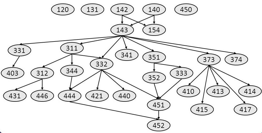Precedence Constraints In a directed graph, an edge (i, j) means task i must occur before task j.