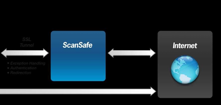 Authenticates and directs the user s external web traffic to ScanSafe s scanning infrastructure Numerous datacenters are located all over the world ensuring that users are never too far from ScanSafe