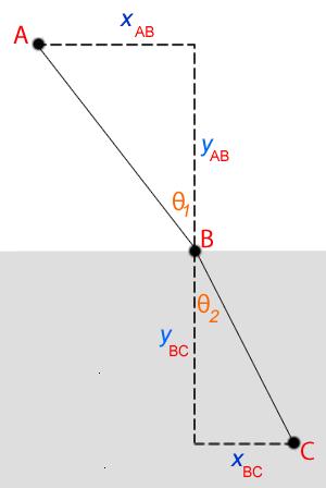 Substituting in, and we obtain Trigonometry tells us that and so we have This implies that, for angles less than 90 degrees as we would assume for a reflection, Hence we see that the angle of