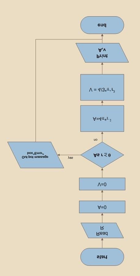 5- Stop processing Draw a flowchart that reads the radius of a sphere r, then it calculates its volume V and surface area A using