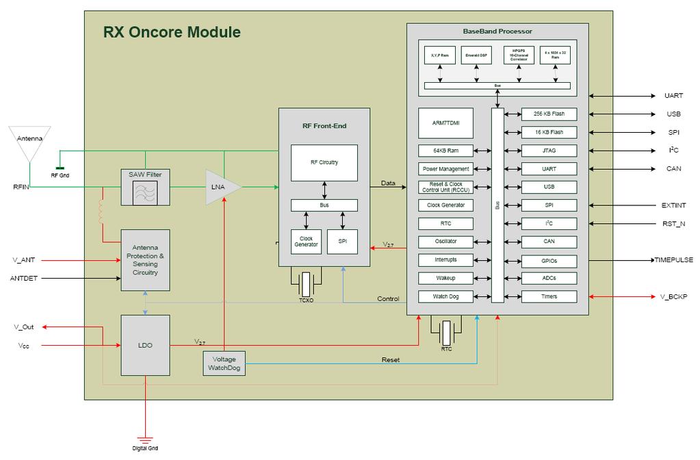 3 Hardware Overview Below is a simplified functional block diagram of the RX Oncore receiver. Fig 3.1 Functional Block Diagram 3.