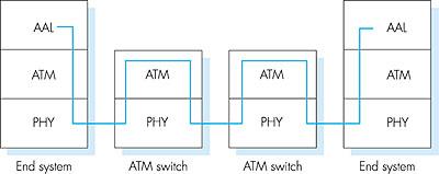 ATM architecture adaptation layer: only at edge of ATM network data segmentation/reassembly roughly analogous