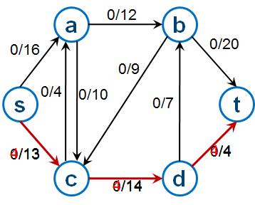 Ford-Fulkerson Algorithm While there exists an augmenting path Add the appropriate flow to that augmenting path So we re going to arbitrarily choose an the augmenting path s, c, d, t in the graph