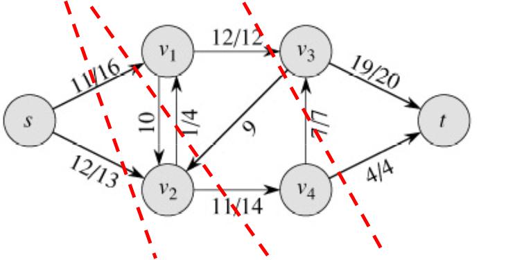 Net Flow of a Network The net flow across any cut is the same and equal to the