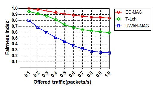 Sensors 2018, 18, 2806 22 of 25 In the last set of simulations, we study the effect of increasing the offered traffic on the fairness index among those three protocols.