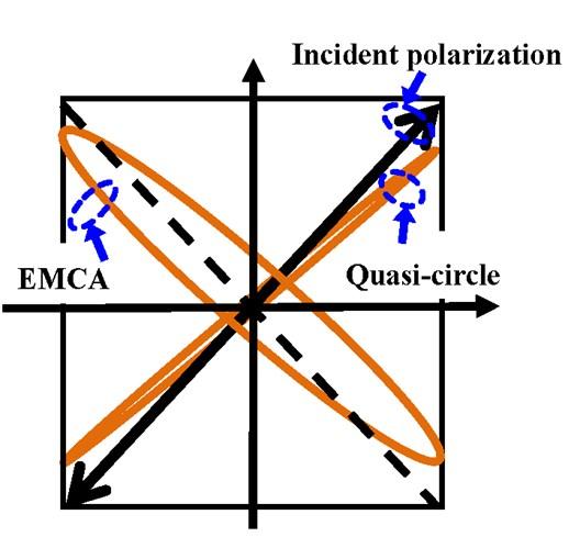 Figure S10 Polarization states of a linearly polarized incidence after reflection from the fabricated EMCA and the fabricated quasi-circles surfaces at 533nm wavelength. 4.