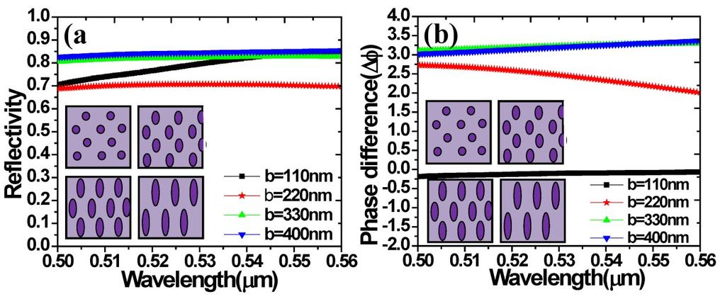 Figure S6: Wavelength dependent reflectivity (left) and phase difference (right) of a silver EMCA metasurface with varying long axis b. Parameters: a=110nm, P1=280nm, P2=850nm, T=105nm. 3.