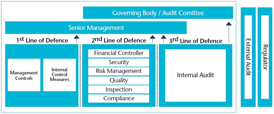 Three Lines of Defence Model Framework helps understanding the role of internal audit in the overall risk management and internal
