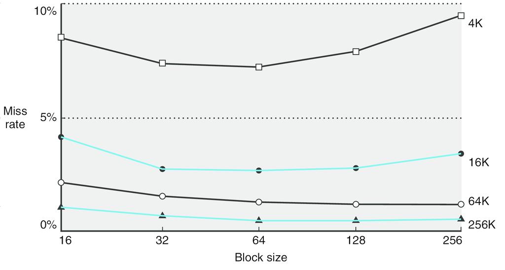 23 Larger blocks and hit rate To large blocks decrease hit rate Many