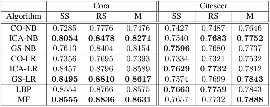 Experimental results - real-world datasets 1 CC dominates CO 2 LR dominates NB 3